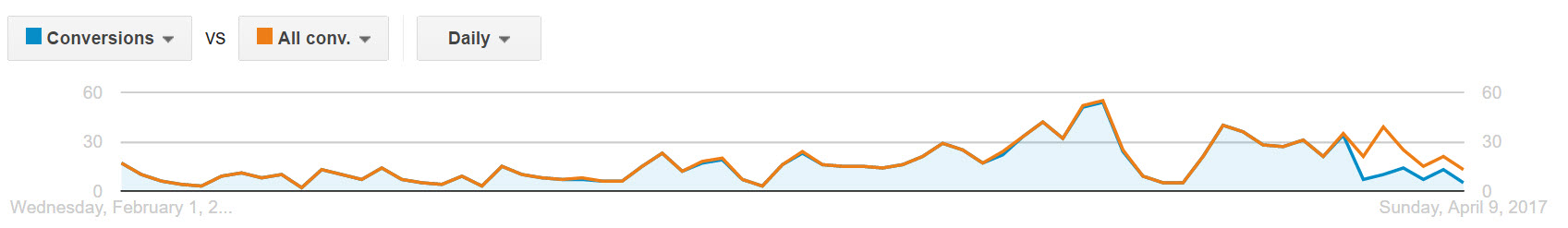 Incorrect Cost Per Conversion