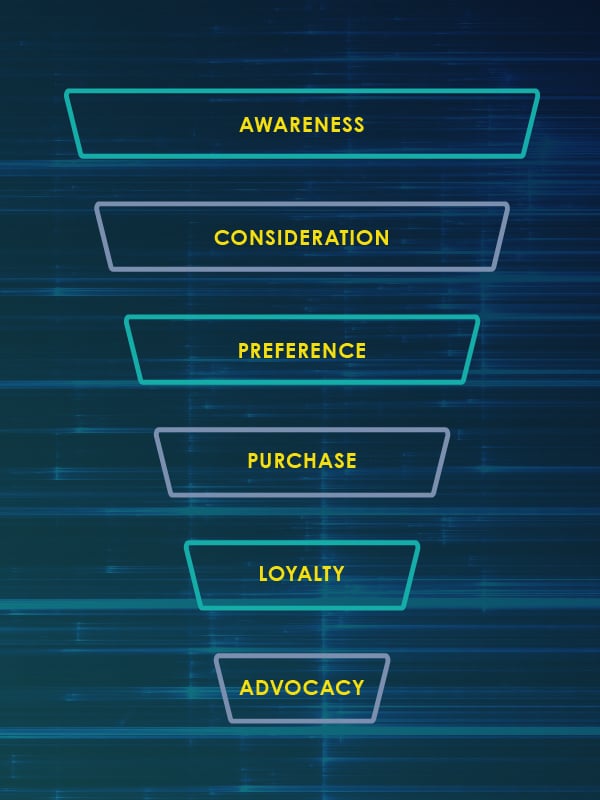 Customer Journey Funnel