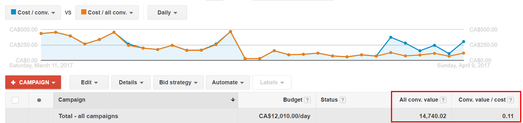 Cost Per Conversion