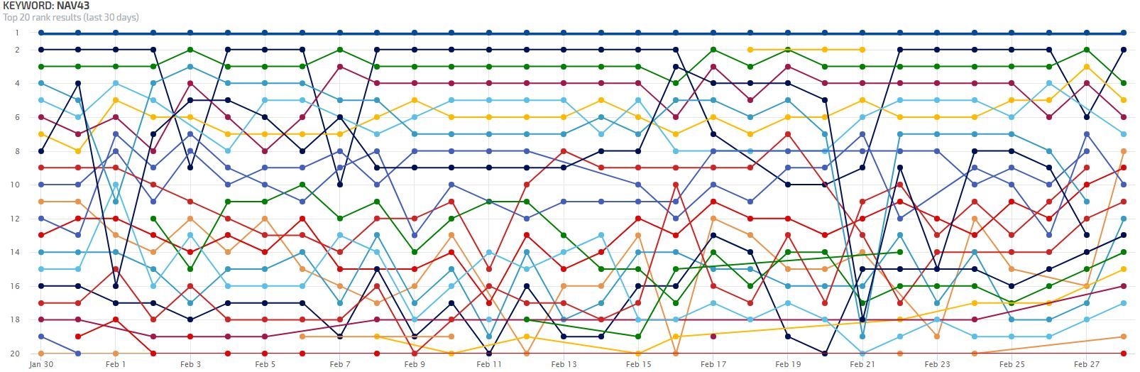 Rank Ranger SEO Monitor Graph