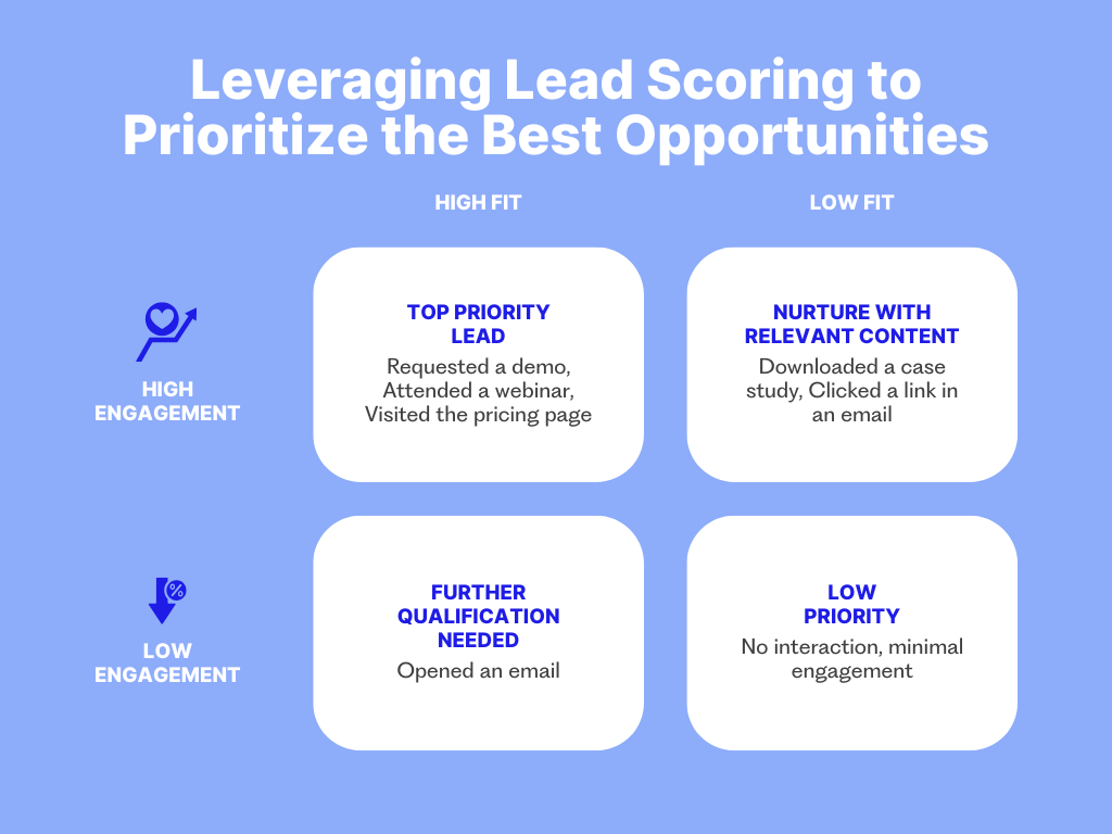 Lead Scoring Matrix