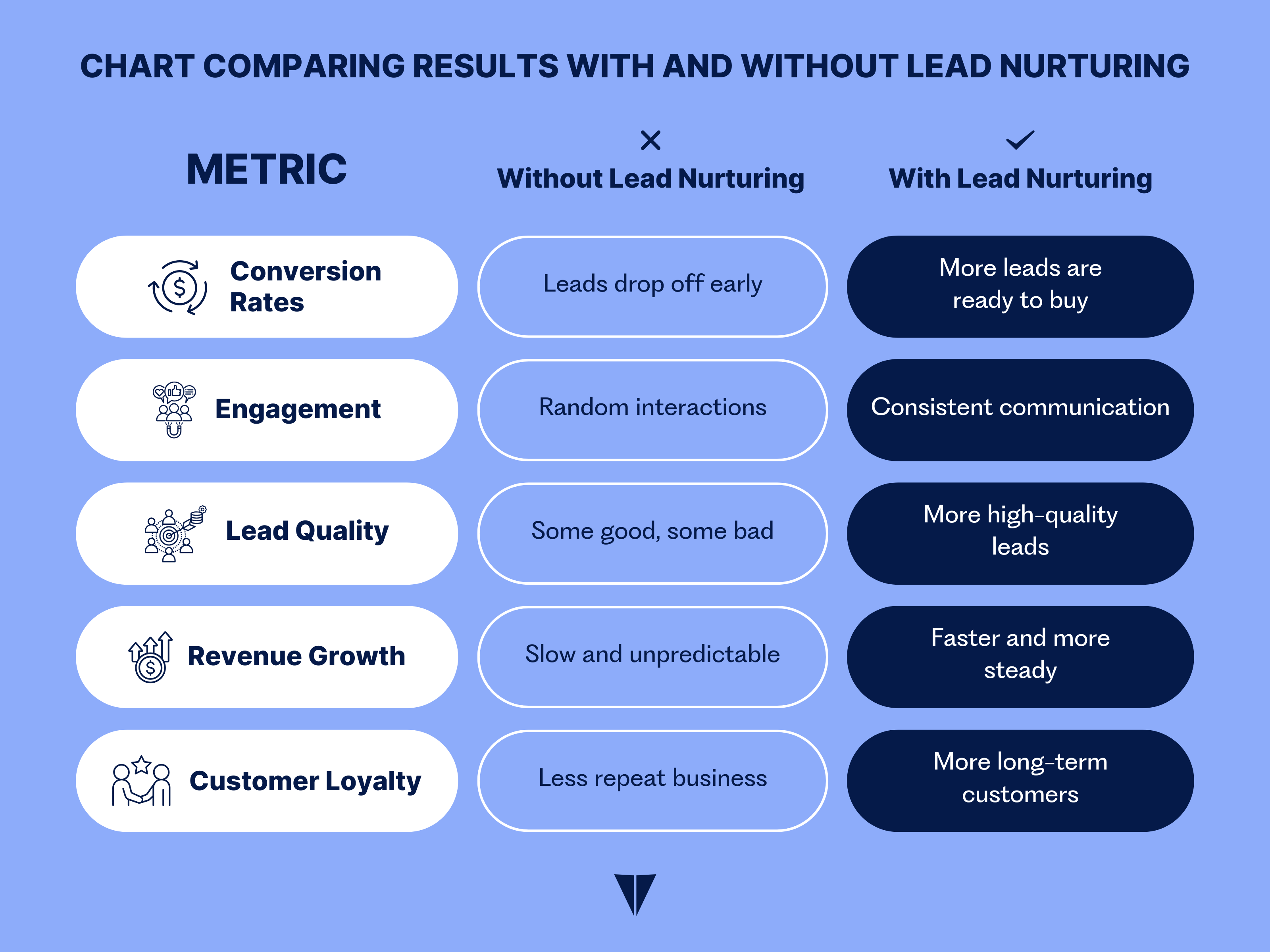Lead nurturing results 