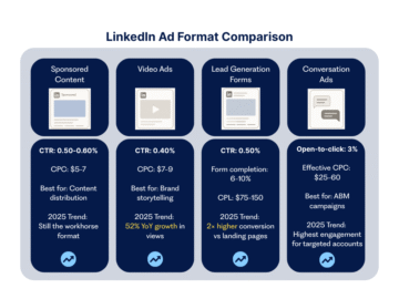 2025 LinkedIn Ads Benchmarks Every SaaS & Tech Marketer Needs | NAV43