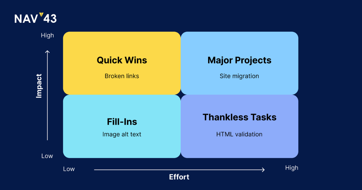 SEO priority matrix showing impact versus effort quadrants for technical SEO fixes