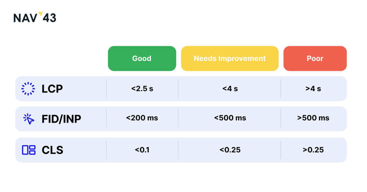 Core Web Vitals metrics diagram showing LCP, FID, and CLS thresholds and scoring