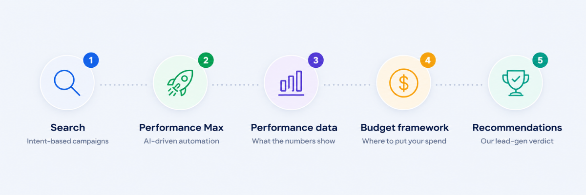 Search vs Performance Max for Lead Gen: Which Should You Scale First ...