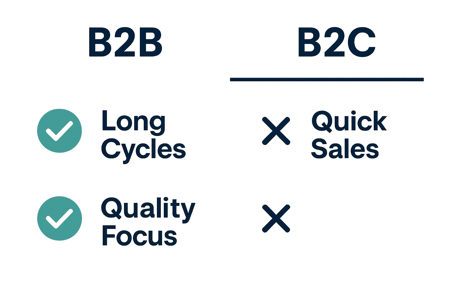 Comparison table contrasting B2B versus e-commerce PMax campaign requirements and common failure points
