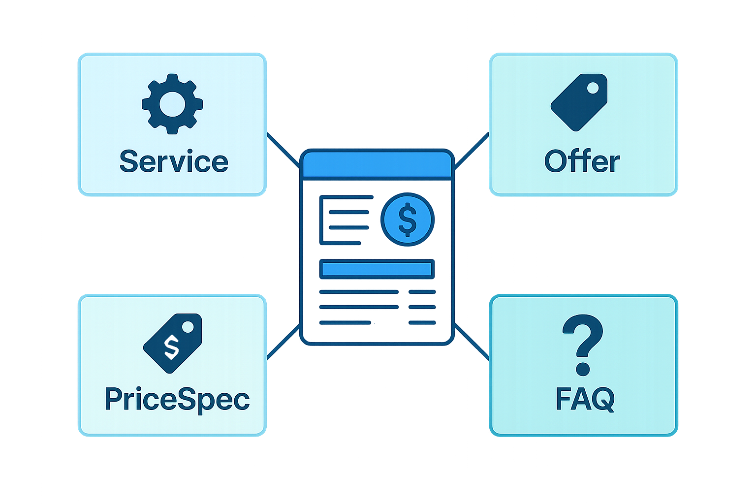 Flowchart showing interconnected schema markup types for complete pricing page AEO optimization